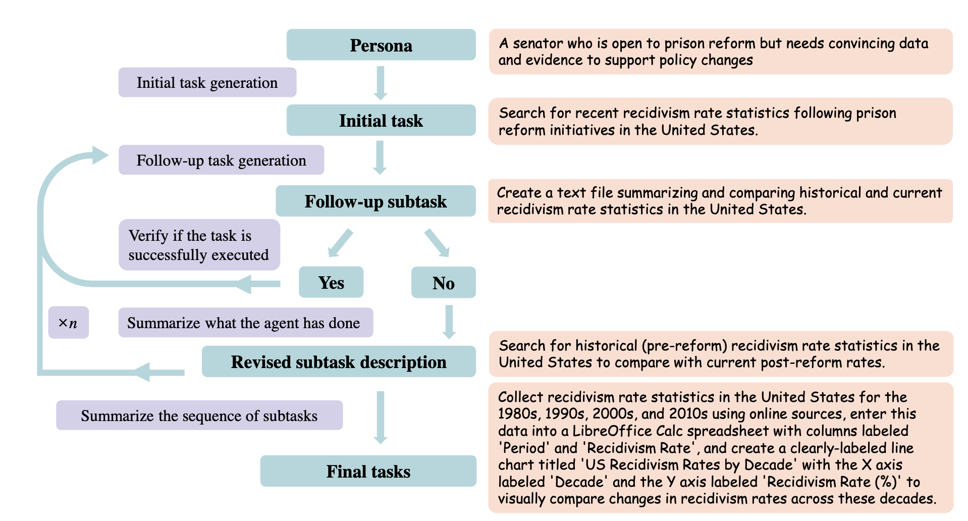 Task Generation Process Example